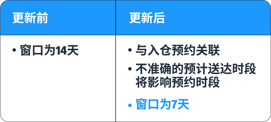 2025亚马逊物流FBA最新入仓政策解读和卖家应对要点