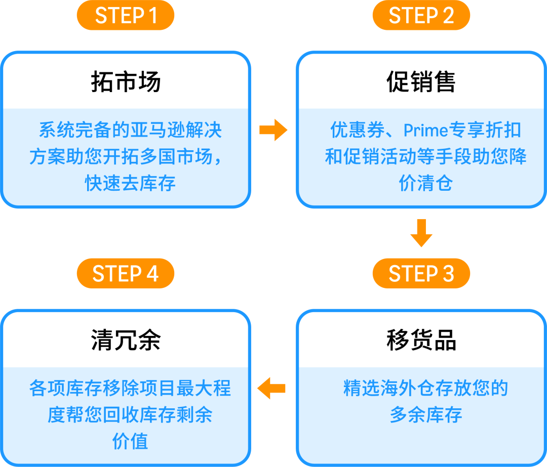2025亚马逊物流FBA最新入仓政策解读和卖家应对要点