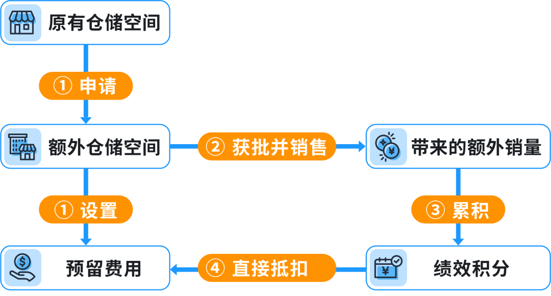 2025亚马逊物流FBA最新入仓政策解读和卖家应对要点