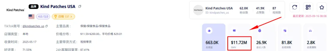 TikTok爆款减肥贴片25天卖270万美元！Kind Patches凭GLP-1概念与2.6万达人营销登顶