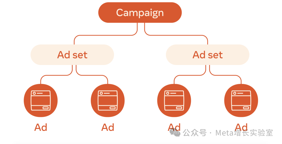 facebook电商广告怎么投？手把手带你创建第一个成功的facebook广告