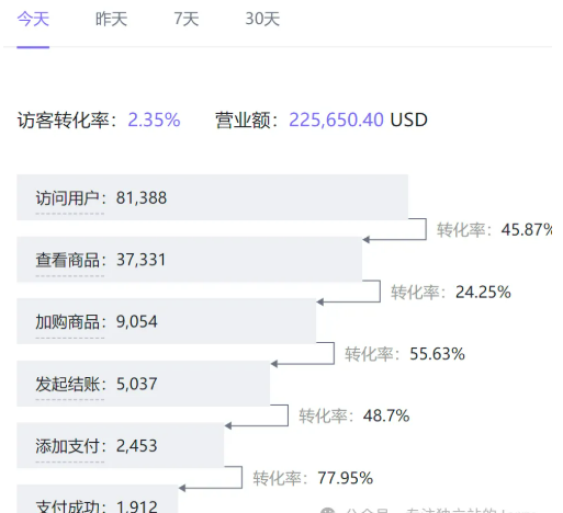 独立站年销千万并非神话！跨境独立站实操策略