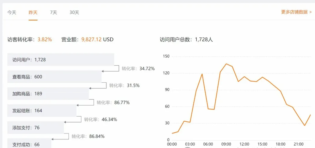 独立站年销千万并非神话！跨境独立站实操策略