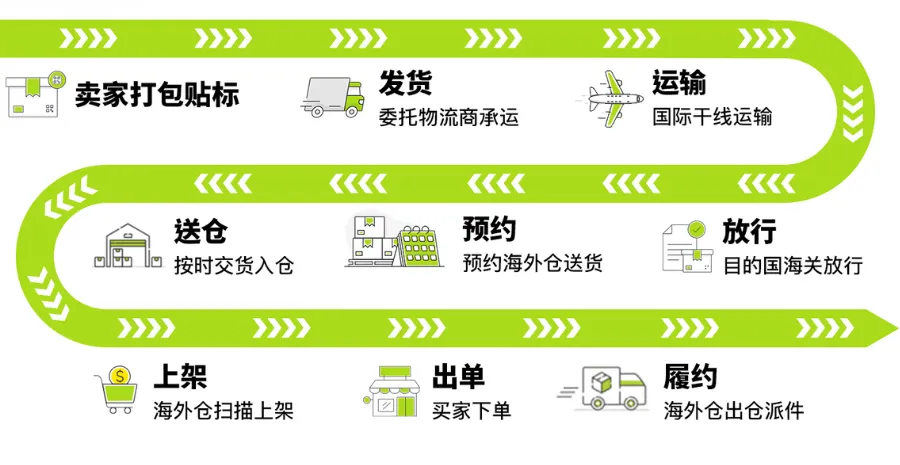 美客多2026新卖家入驻开启：三大运营模式助力中国卖家征战拉美市场​