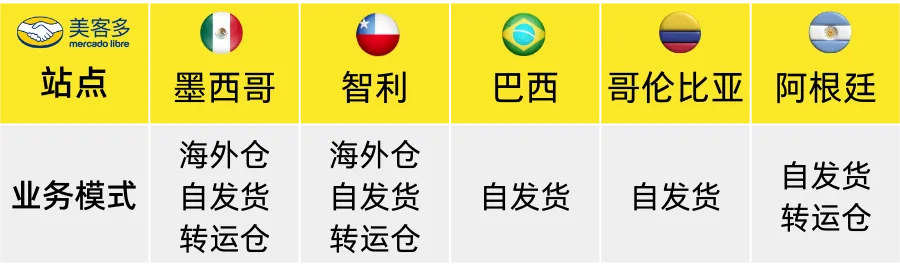 美客多2026新卖家入驻开启：三大运营模式助力中国卖家征战拉美市场​