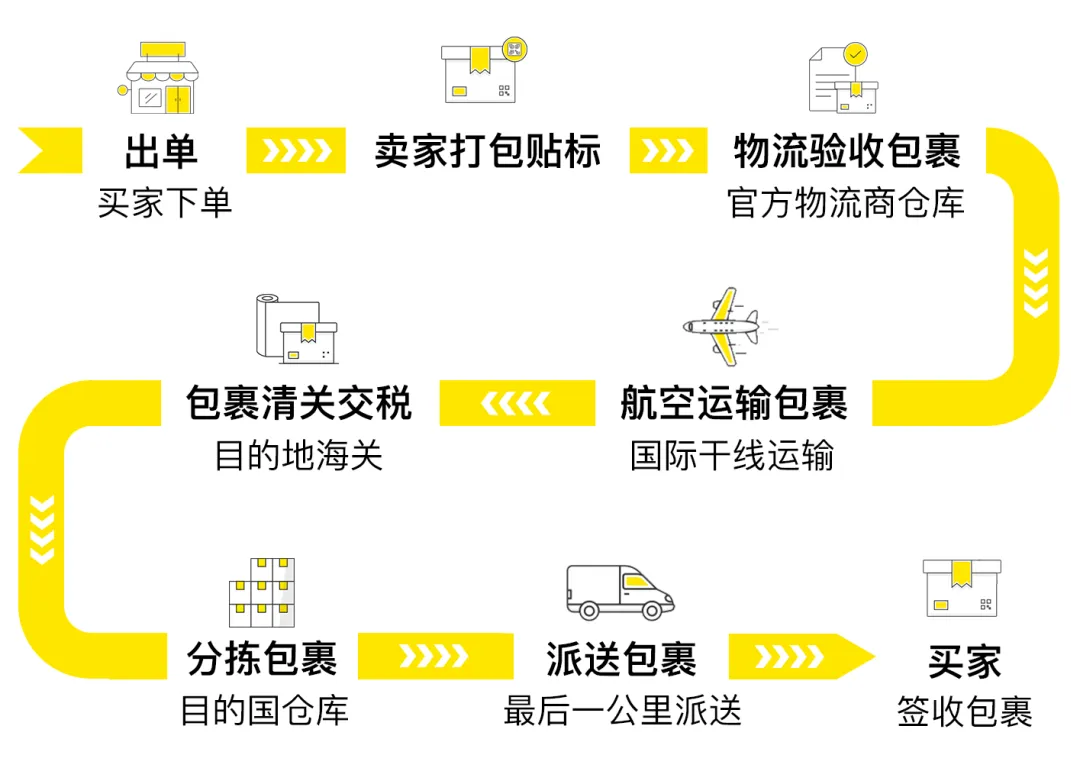 美客多2026新卖家入驻开启：三大运营模式助力中国卖家征战拉美市场​