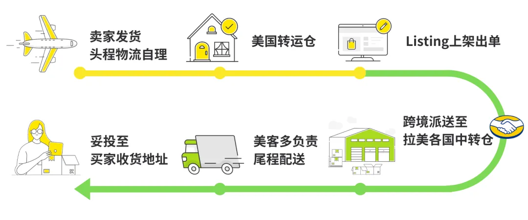 美客多2026新卖家入驻开启：三大运营模式助力中国卖家征战拉美市场​