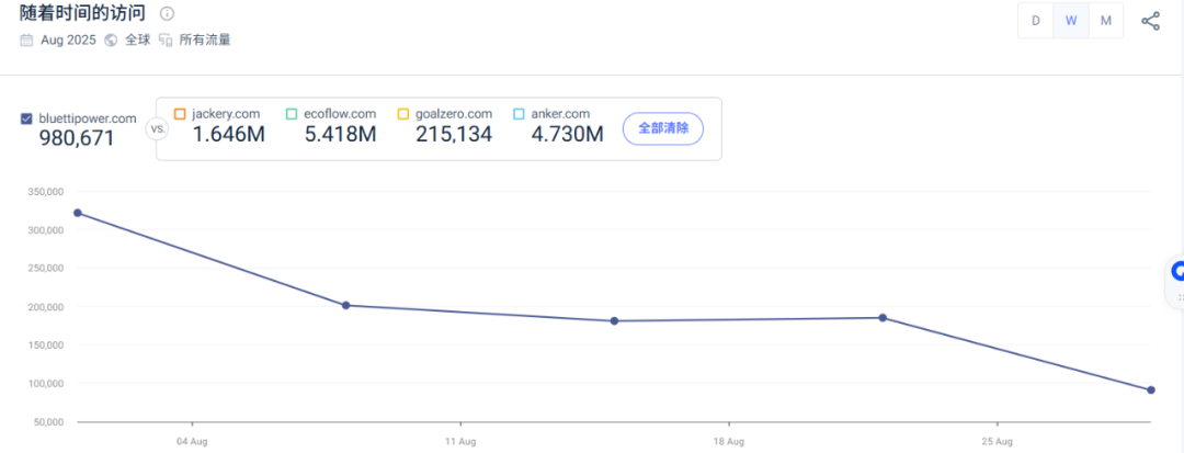 中国储能品牌BLUETTI六年跻身全球前三！年营收21亿，产品覆盖110国