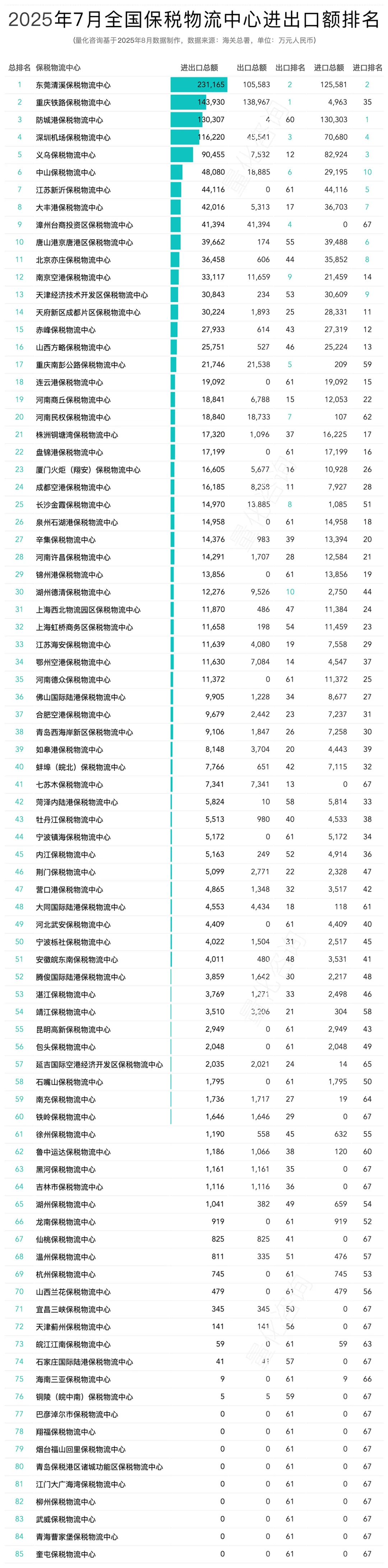 2025年全国保税物流中心进出口数据：85个中心贸易额超千亿​