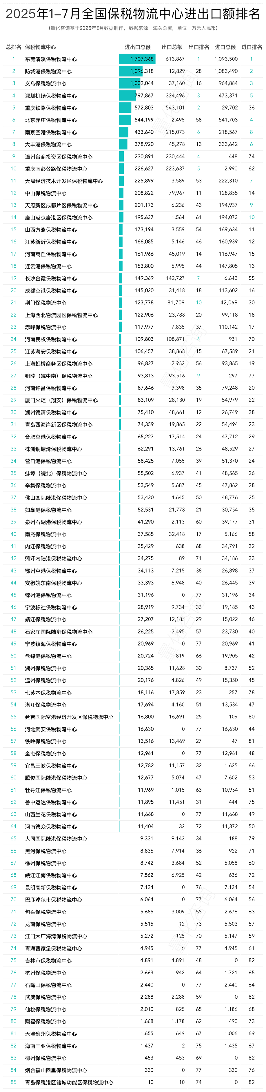2025年全国保税物流中心进出口数据：85个中心贸易额超千亿​