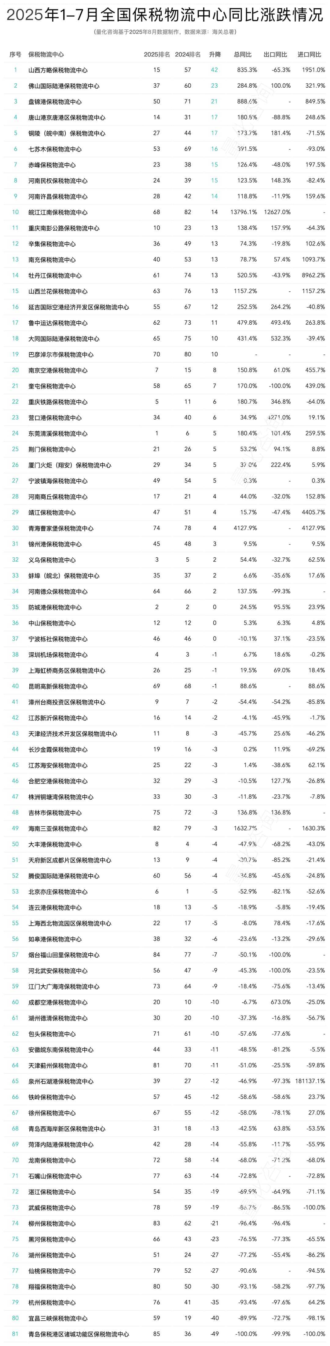 2025年全国保税物流中心进出口数据：85个中心贸易额超千亿​