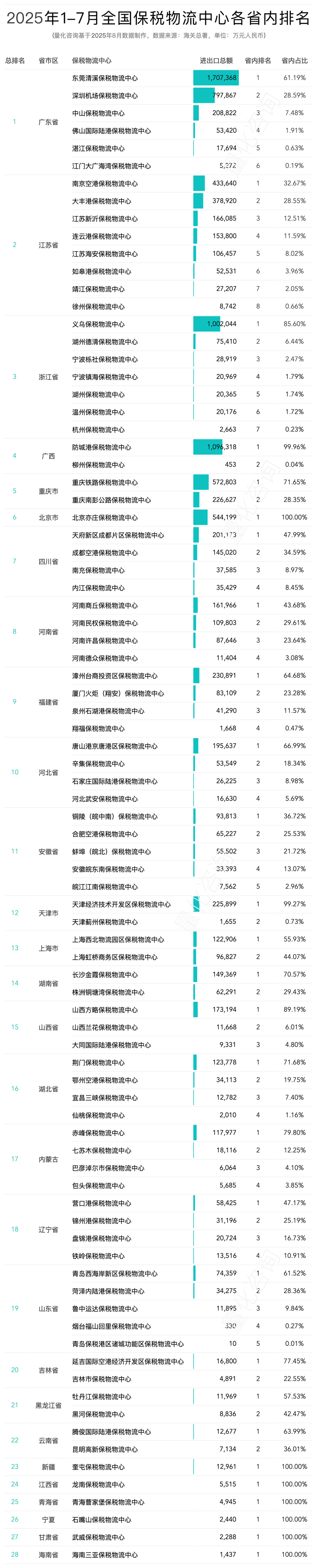 2025年全国保税物流中心进出口数据：85个中心贸易额超千亿​