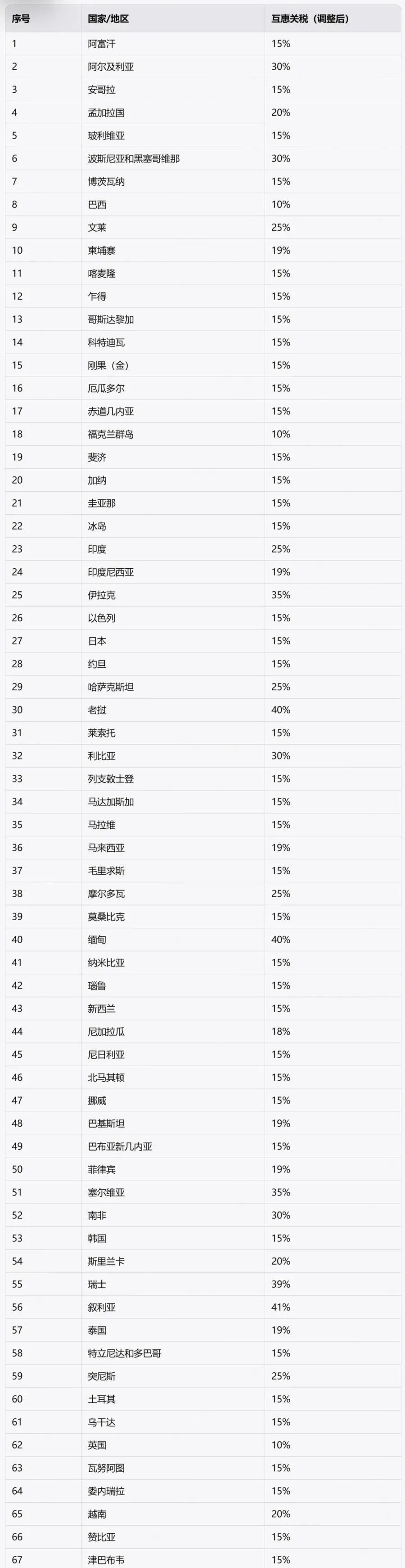 最新名单汇总！8月1日起生效，特朗普对哪些国家加征关税？