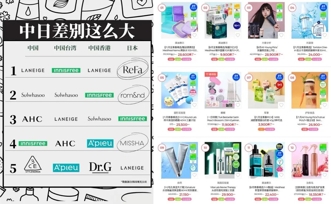 韩国美妆市场排外性显著：Olive Young垄断线下渠道 国货品牌闯韩陷困境