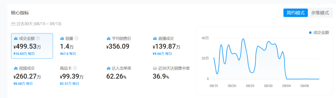 亚马逊第一 、TikTok持续上榜，今年的万圣节爆款竟是它！