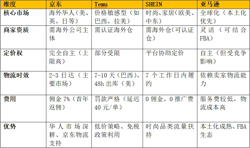 图片 京东全球售押注半托管模式 差异化竞争破解跨境电商三大痛点
