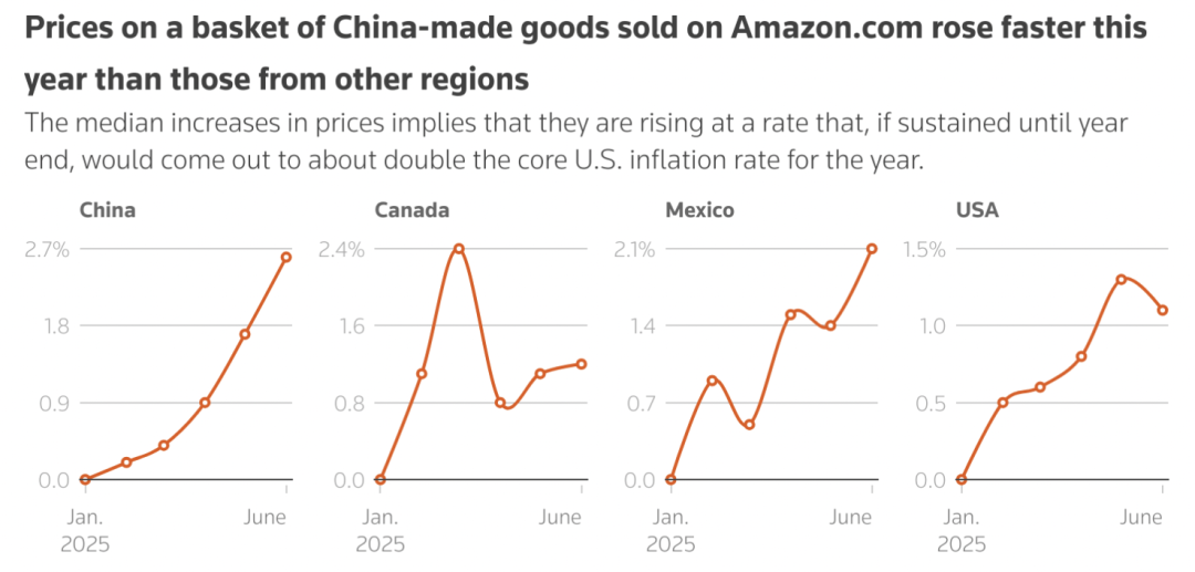 亚马逊BSR算法大改：排名延迟+位置调整 卖家遭遇"涨价掉排名"困局​