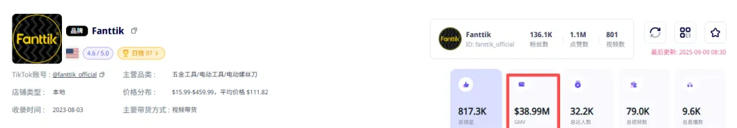 深圳品牌Fanttik北美逆袭：电动螺丝刀市占率22.5% TikTok创2.5亿GMV​