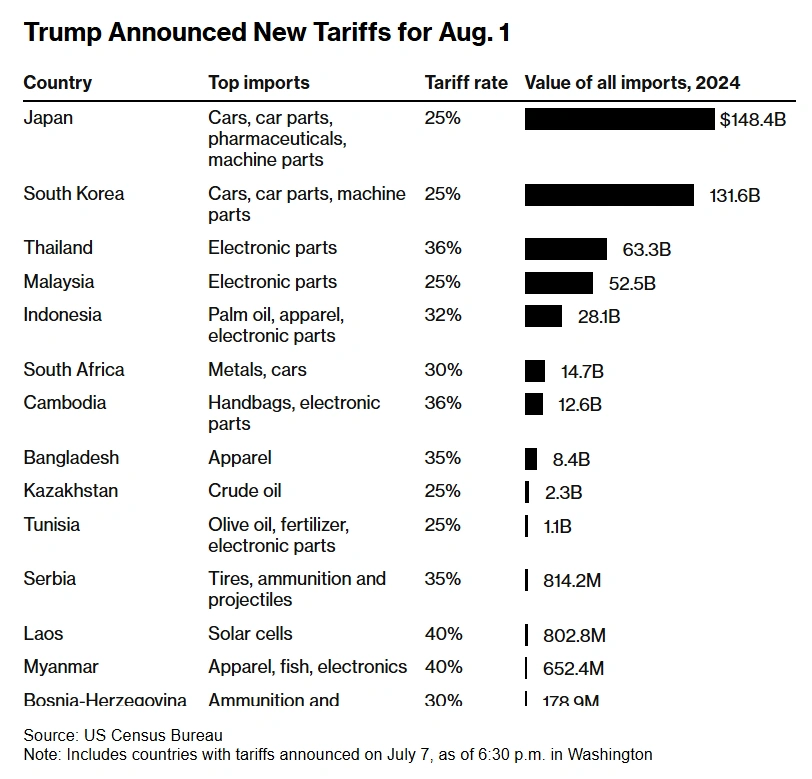 关税大限推迟!美国对14国加税倒计时 中国商品综合税率将达54%