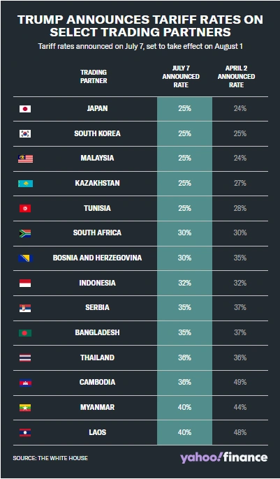 关税大限推迟!美国对14国加税倒计时 中国商品综合税率将达54%