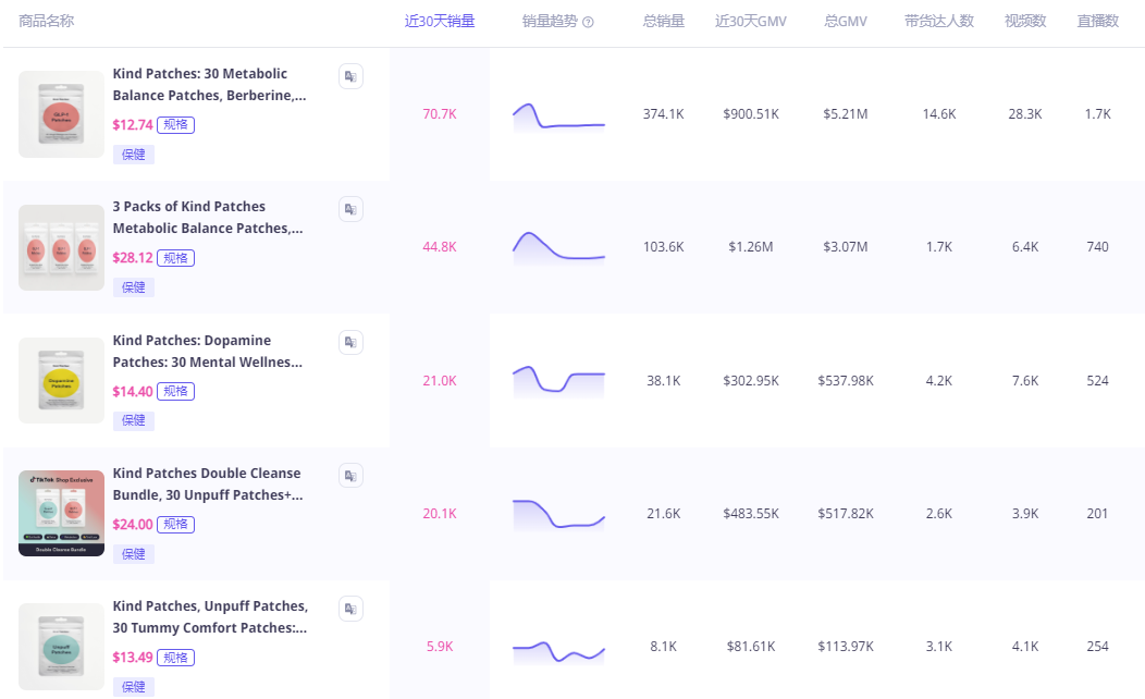 健康贴片品牌Kind Patches北美走红：TikTok单月GMV破270万美元 登顶保健类目榜首​
