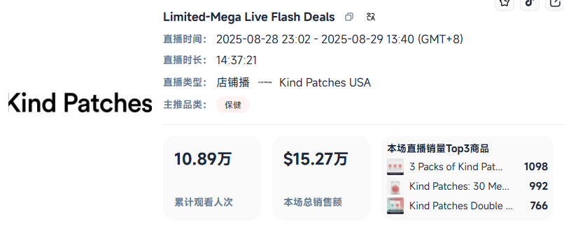 健康贴片品牌Kind Patches北美走红：TikTok单月GMV破270万美元 登顶保健类目榜首​