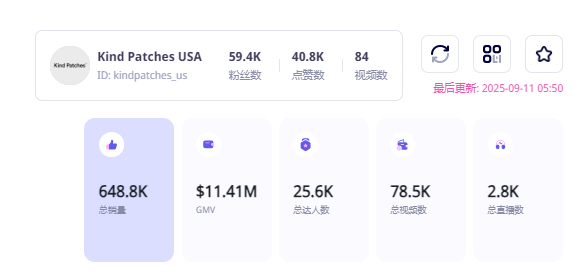 健康贴片品牌Kind Patches北美走红：TikTok单月GMV破270万美元 登顶保健类目榜首​