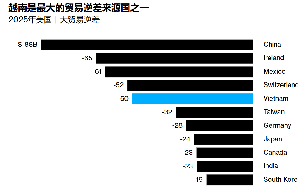 转运货物40%关税！美越协议对中国企业影响多大？