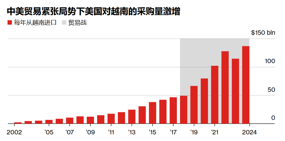 转运货物40%关税！美越协议对中国企业影响多大？