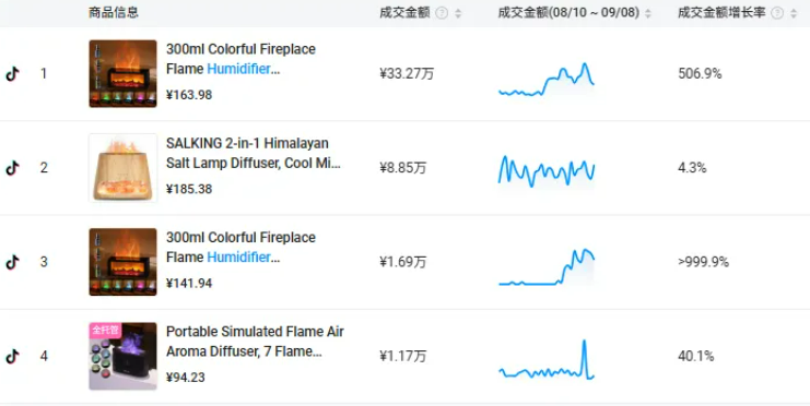 从 TikTok 爆款看加湿器赛道新变革：当 “刚需家电” 化身 “氛围神器”