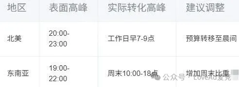 2025年Facebook广告爆款公式：三秒抓住用户的视觉心理学