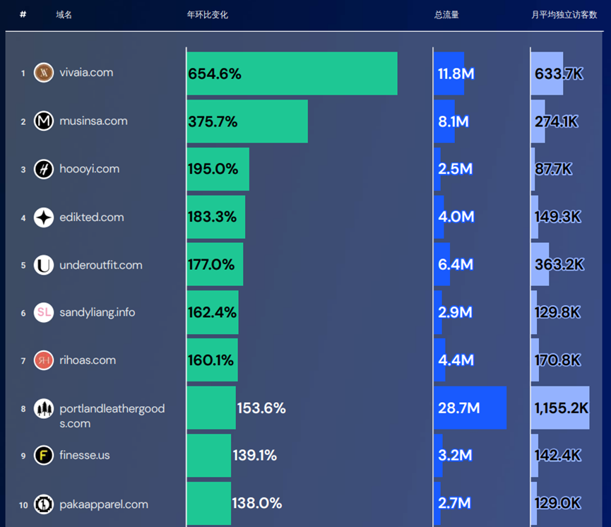 中国鞋履品牌海外崛起：美迈科技年营收近50亿 上榜胡润瞪羚企业​