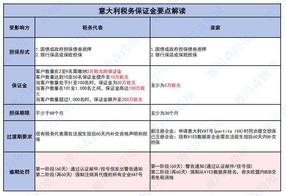 重磅！意大利VAT保证金政策更新，卖家需尽快行动！