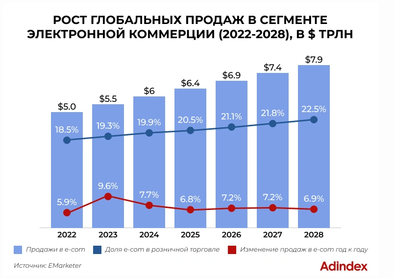 2025年全球电商增速持续放缓,但市场份额将突破20%