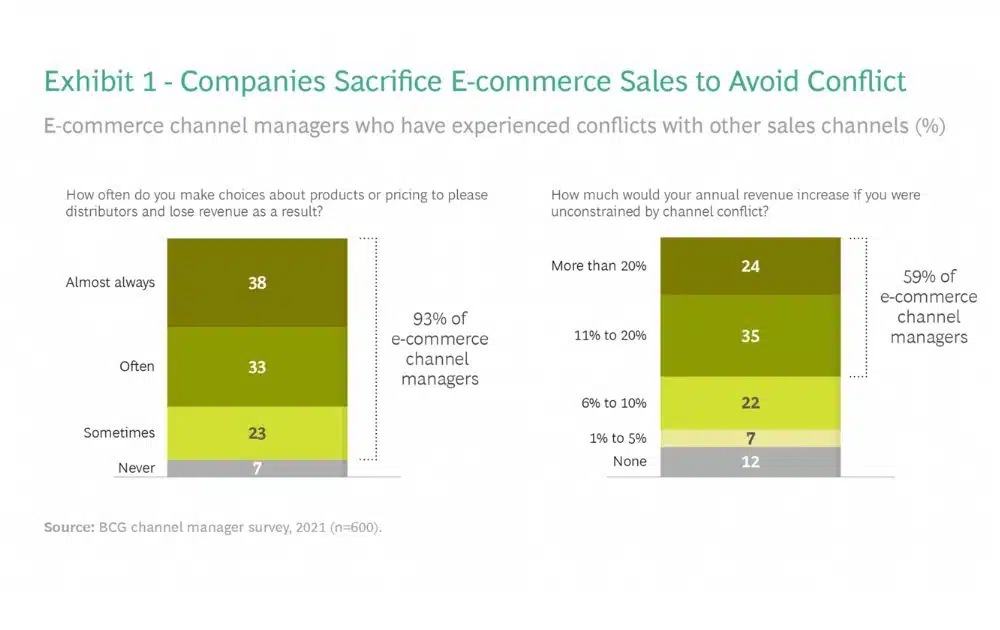  ​​电商多渠道冲突管理：如何避免自相残杀的价格战​？