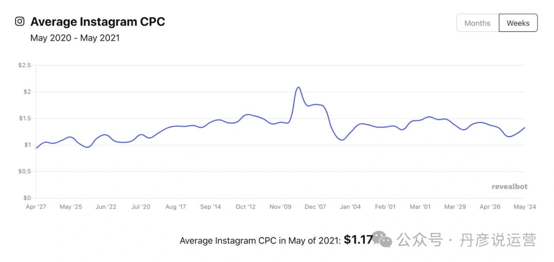 Instagram 广告 5 月份平均每次点击费用 新手也能赚!Instagram 广告投放与变现完整指南