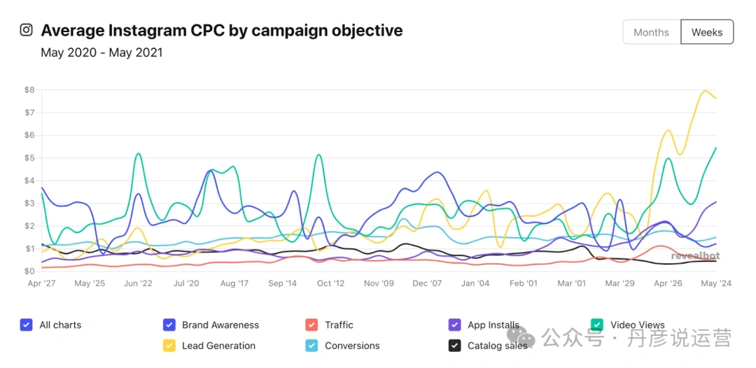 Instagram 广告平均每次点击费用因广告活动目标而异 新手也能赚!Instagram 广告投放与变现完整指南