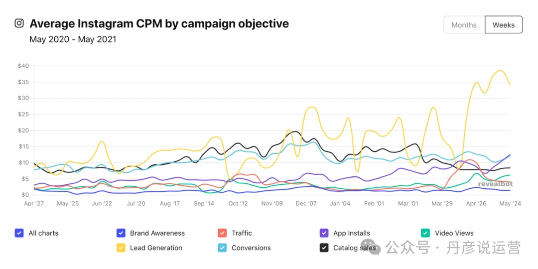 Instagram 广告平均每千次展示费用 新手也能赚!Instagram 广告投放与变现完整指南
