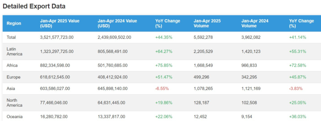 中国摩托车出口量价齐升：前4月559万辆出海，拉美非洲市场增速超50%