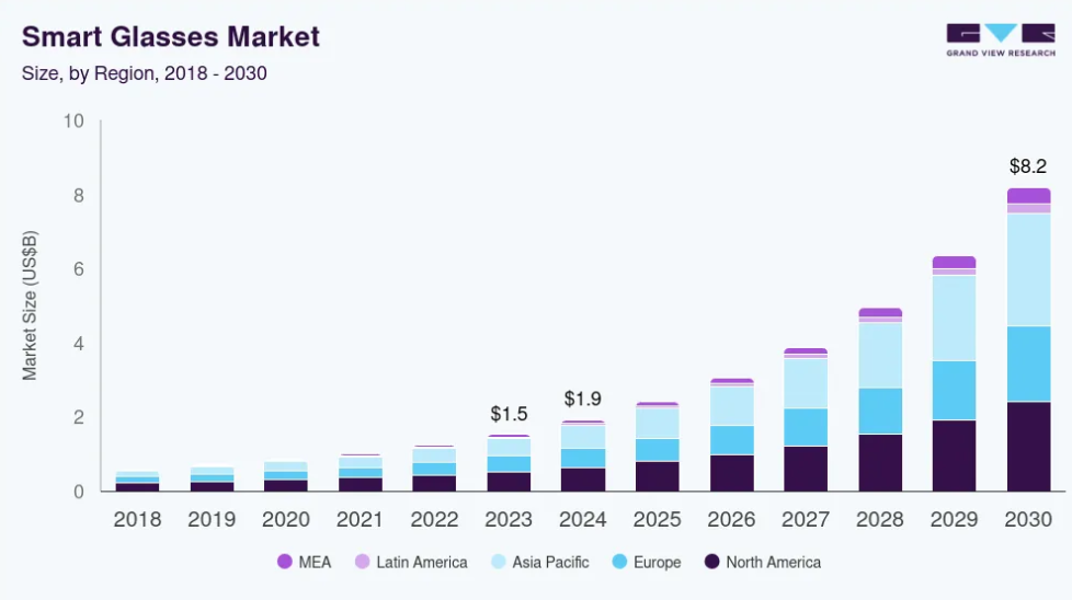 拿下82.6亿美元市场，日本人疯抢！这款蓝牙眼镜火了|爆品洞察
