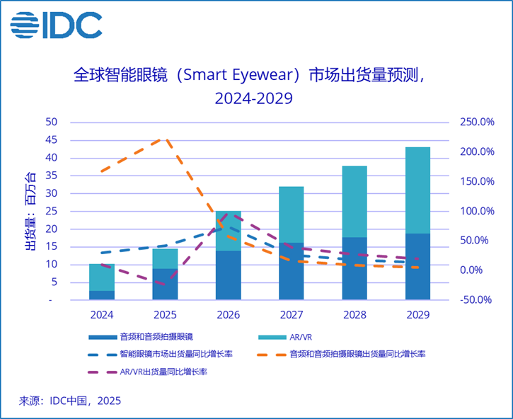 拿下82.6亿美元市场，日本人疯抢！这款蓝牙眼镜火了|爆品洞察