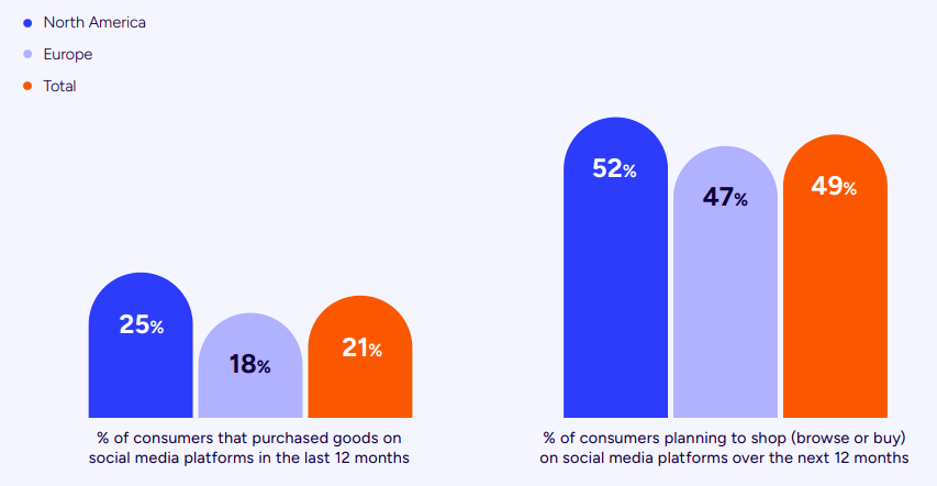 TikTok成Z世代购物新入口：2025年美国站单月GMV达10.9亿美元，社交电商重塑消费决策路径