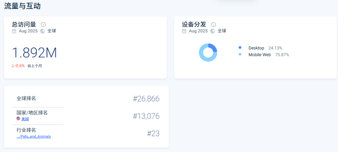 智能宠物穿戴设备赛道高速增长：Tractive靠GPS追踪与健康监测功能覆盖175国