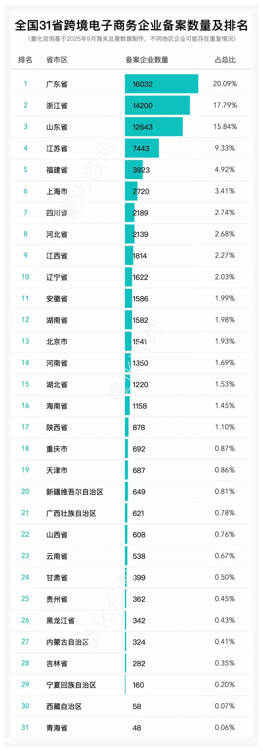 图片 全国31省跨境电商企业、平台、物流等数量及排名概览