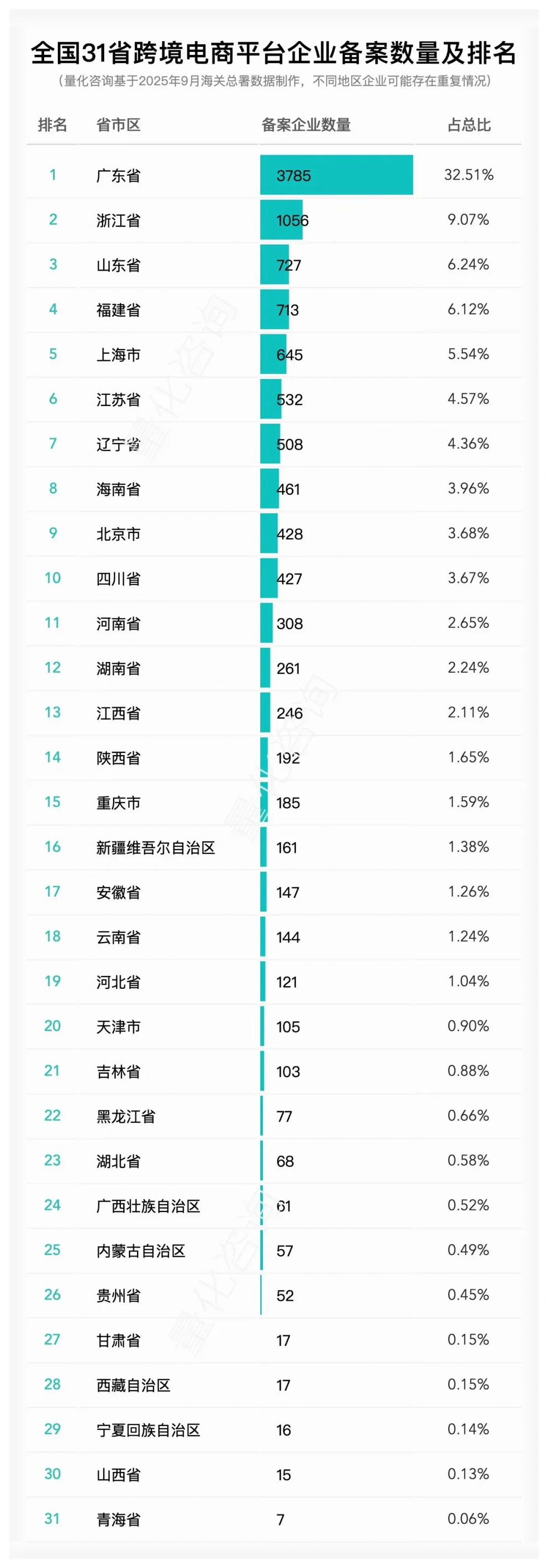 图片 全国31省跨境电商企业、平台、物流等数量及排名概览
