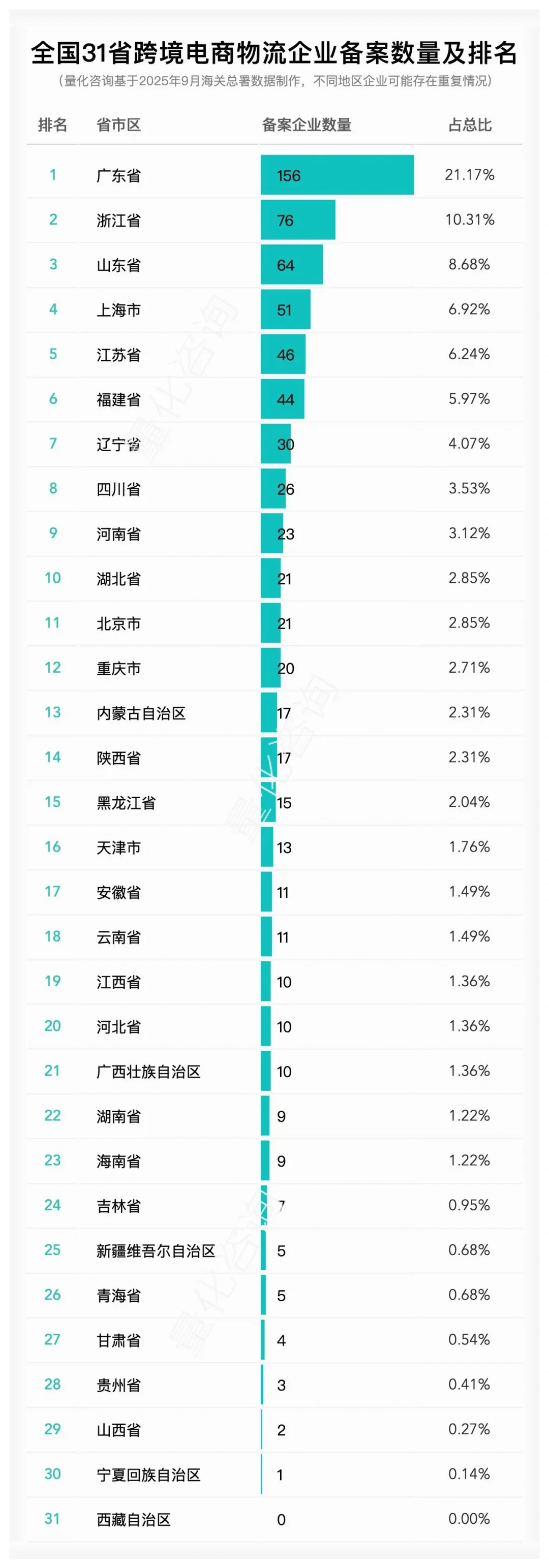 图片 全国31省跨境电商企业、平台、物流等数量及排名概览