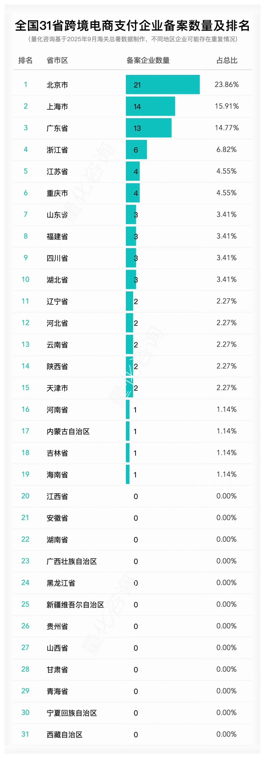 图片 全国31省跨境电商企业、平台、物流等数量及排名概览