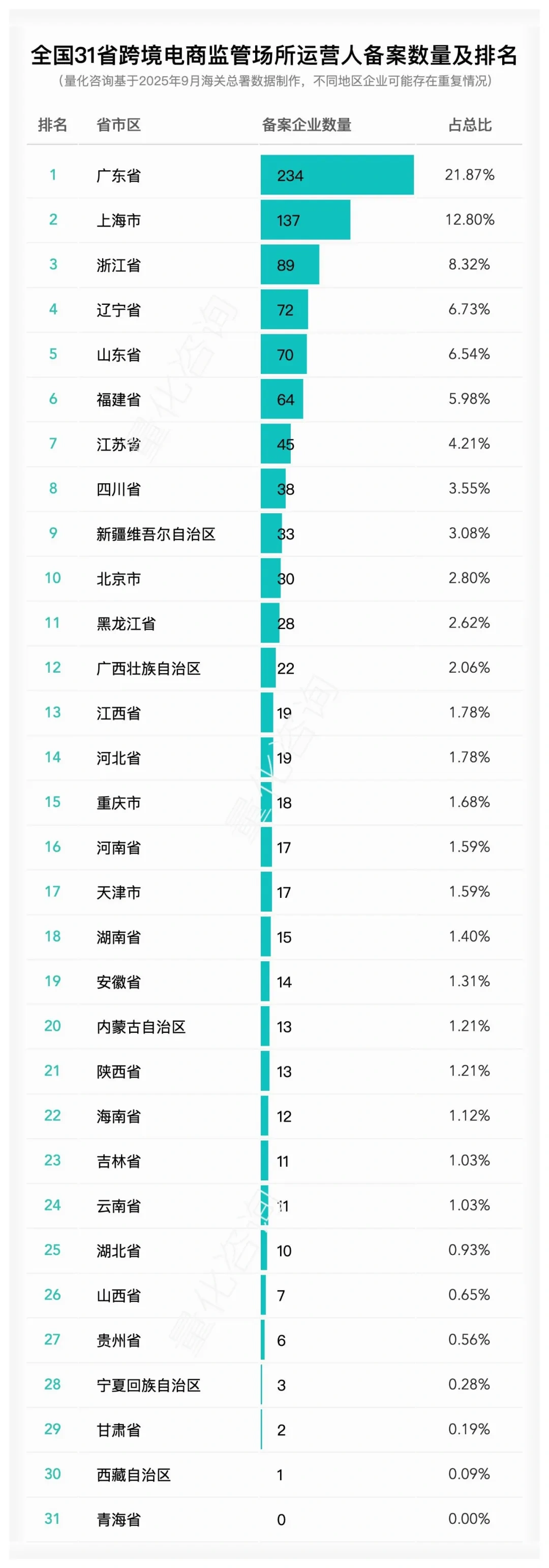 图片 全国31省跨境电商企业、平台、物流等数量及排名概览