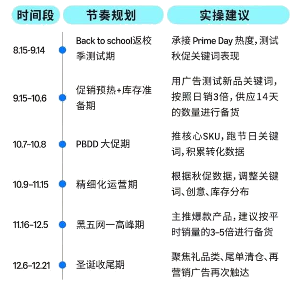 亚马逊秋冬促销节奏全解析：PBDD成关键数据积累期