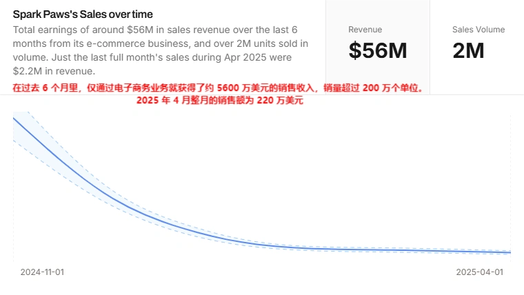 宠物服饰品牌SPARK PAWS半年销售5600万美元:精准切入法斗犬细分市场,靠“人宠亲子装”引爆欧美